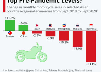 Asia motorcycle market analysis