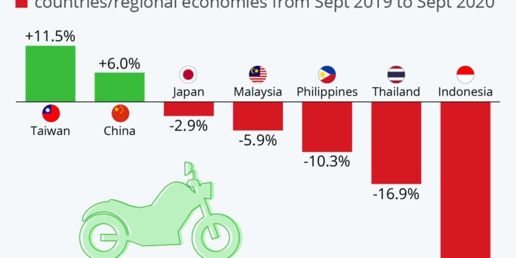 Asia motorcycle market analysis