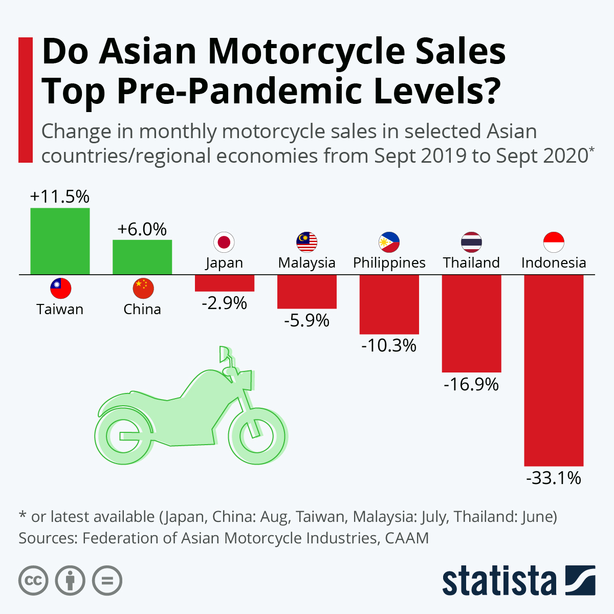 Motorcycle production increase set year up thai research affecting factors markets export krungsri domestic both says