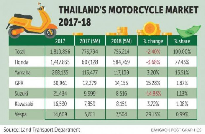 Impact of fuel prices on motorcycle market