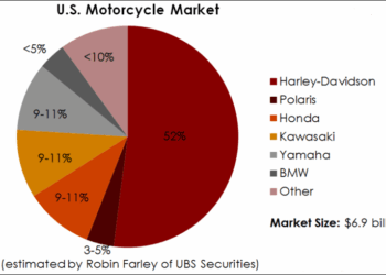 Global motorbike market share by brand