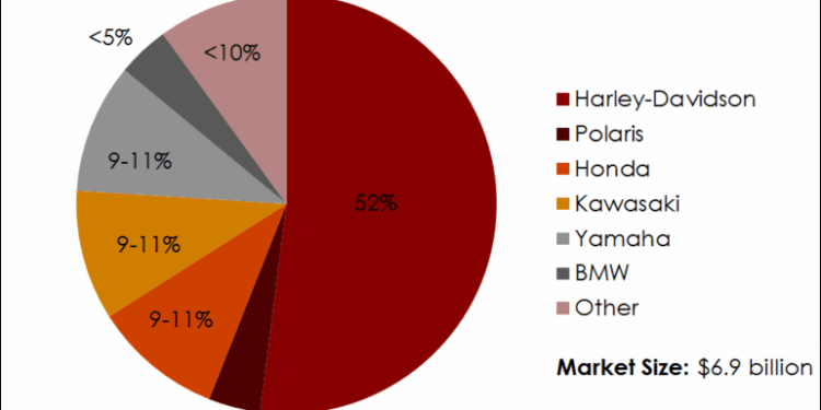 Global motorbike market share by brand