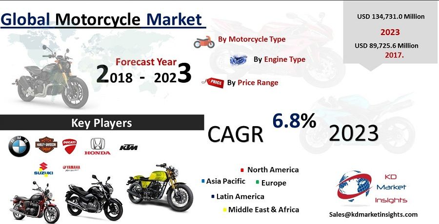 Motorcycle market share honda global asian consumers engine asia 2025 size trends serve millions 125cc motorbikes reliable commuters daily as