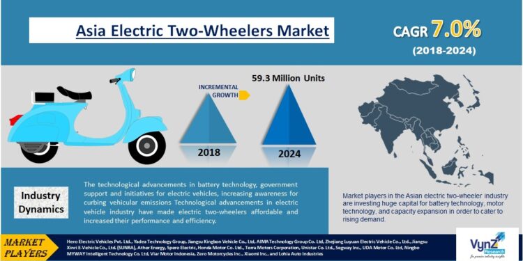 Two Wheeler Market: Global Industry Analysis and Forecast