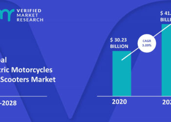 Emerging markets for electric motorcycles