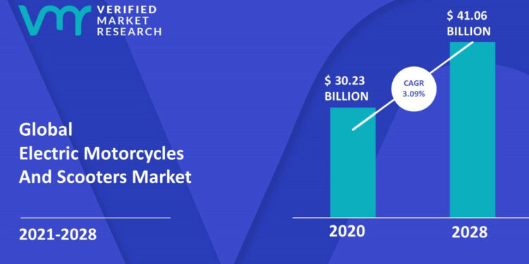 Emerging markets for electric motorcycles