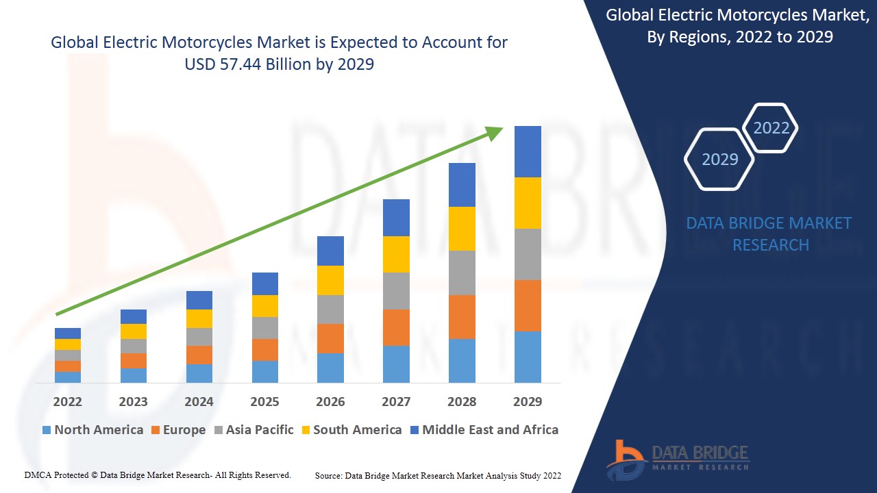 Emerging markets for electric motorcycles