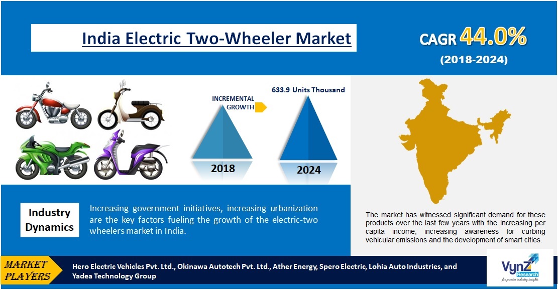 Asia Electric Two-Wheeler Market Size | Global Forecast Report 2030