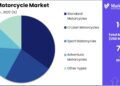 Market motorcycle global insights gain report