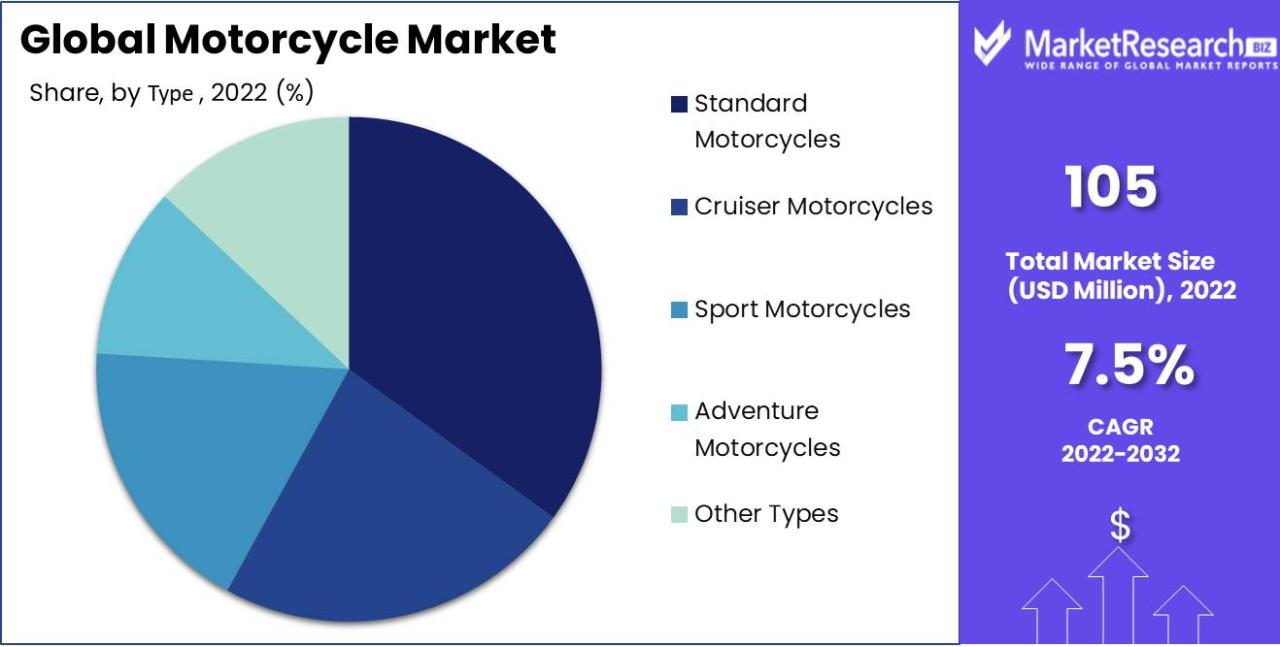 Motorcycle market size and valuation 2025