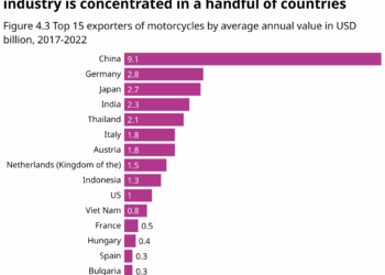 Motorcycle sales chart asian levels statista top pandemic pre do infographic