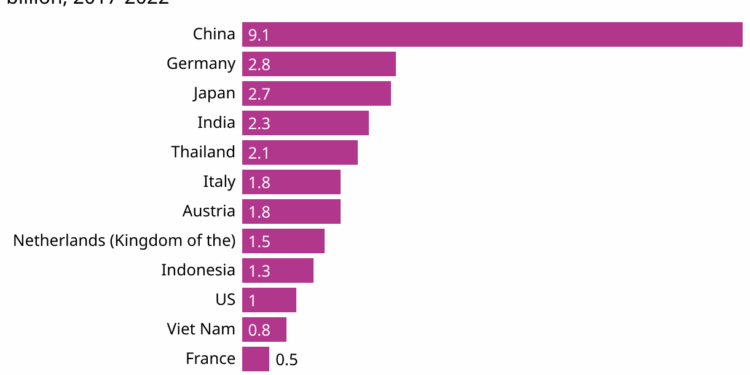 Motorcycle sales chart asian levels statista top pandemic pre do infographic