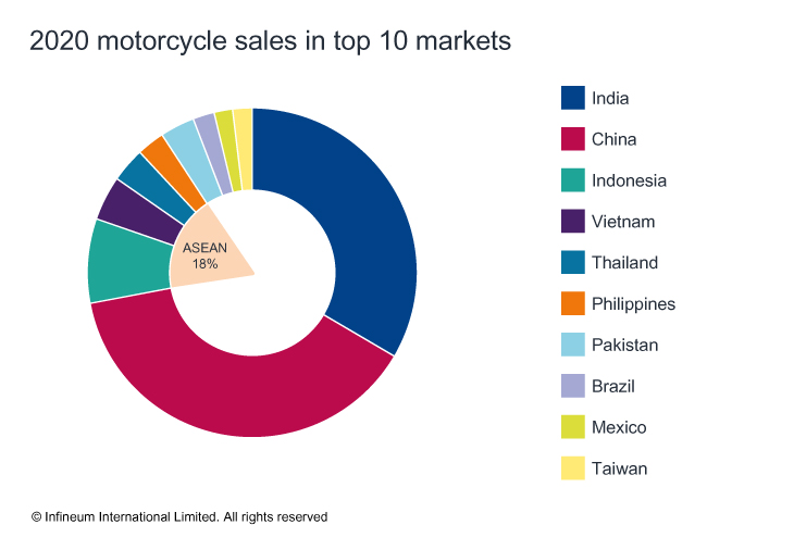 Motorcycle Sales Statistics (2023) - Bike Restart