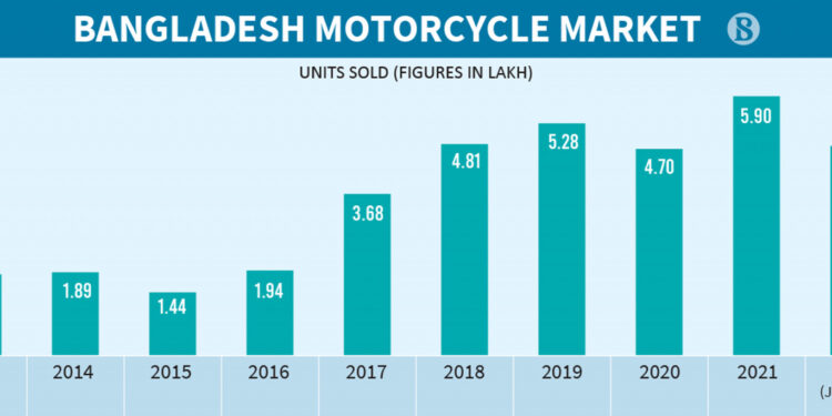 Impact of fuel prices on motorcycle market
