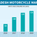 Impact of fuel prices on motorcycle market
