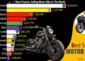 BEST SELLING MOTORCYCLES BRANDS IN THE WORLD - YouTube