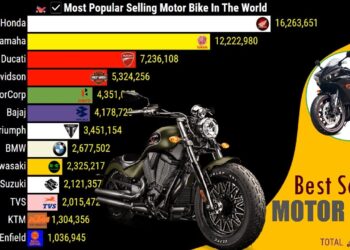 BEST SELLING MOTORCYCLES BRANDS IN THE WORLD - YouTube