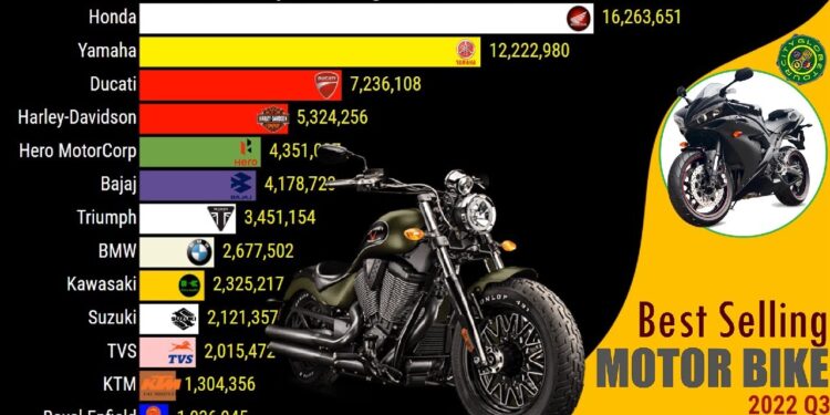 BEST SELLING MOTORCYCLES BRANDS IN THE WORLD - YouTube