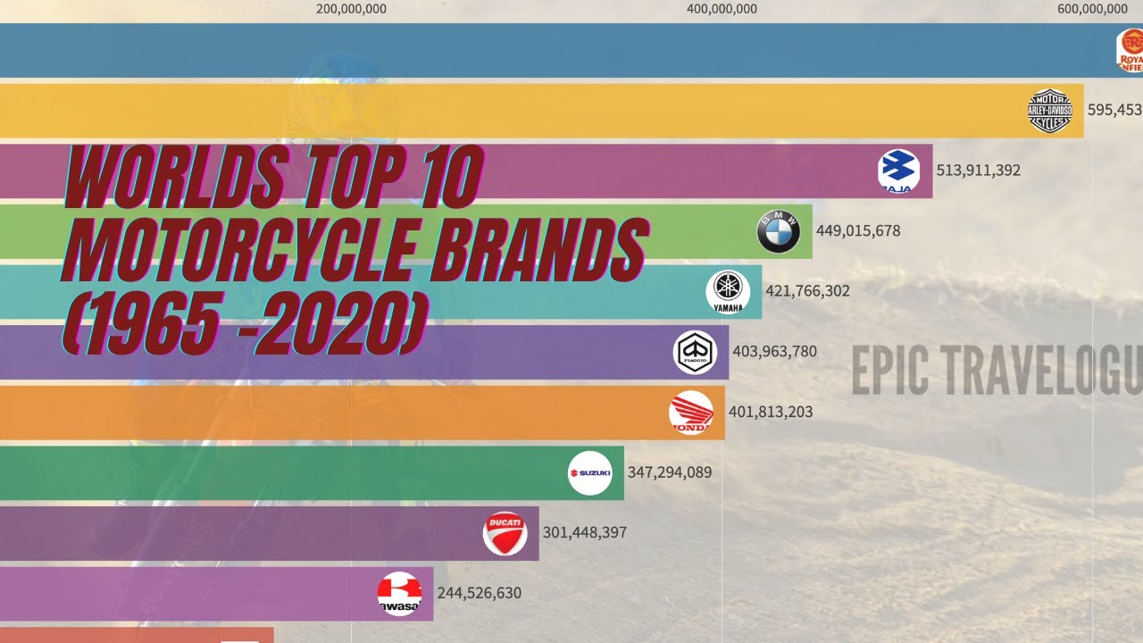 Top 10 Motorcycle Brands by Revenue (1965 - 2020) | Most Popular Bikes ...
