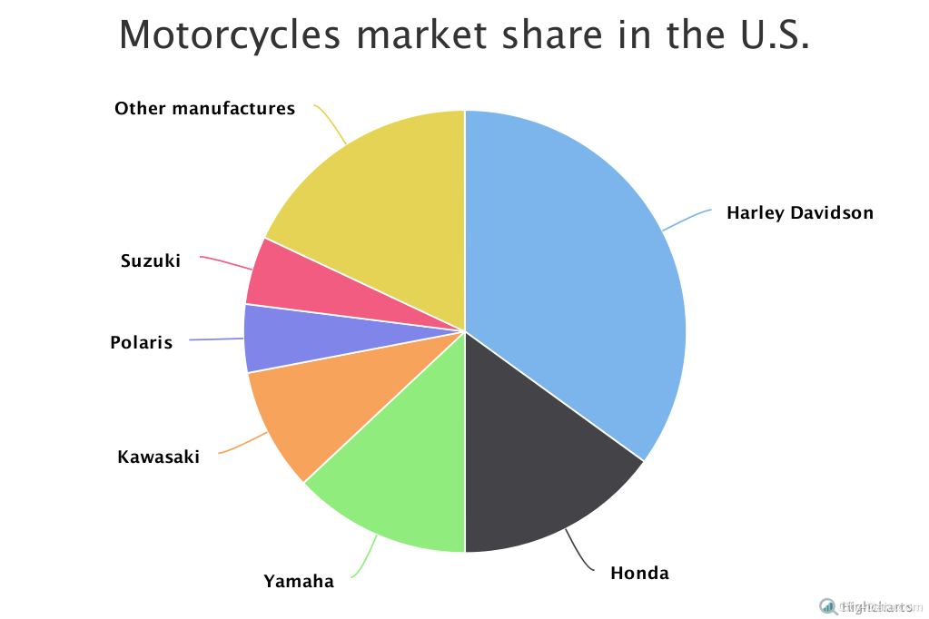 The next 10 years to witness a remarkable growth in the Motorcycle ...