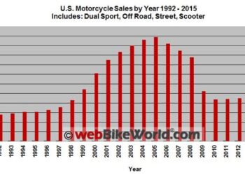 Motorcycles Market Size, Share And Growth Report, 2028