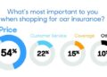 40% of Drivers Don’t Shop Around for Car Insurance as Often as They ...