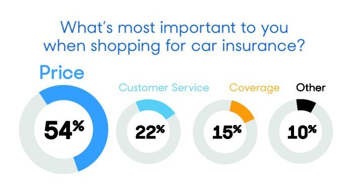 40% of Drivers Don’t Shop Around for Car Insurance as Often as They ...